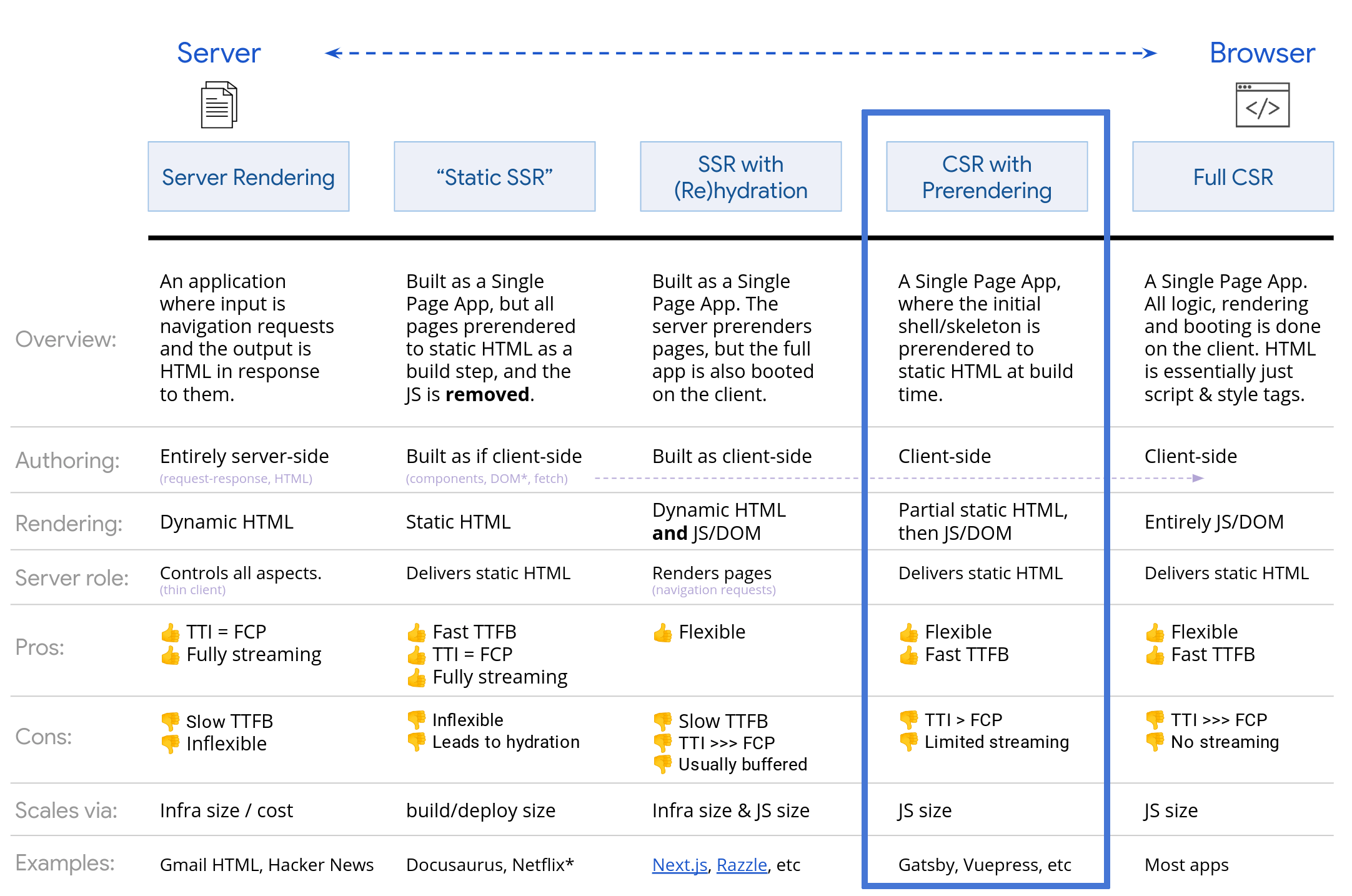 Server vs Browser rendering diagram, Gatsby highlighted